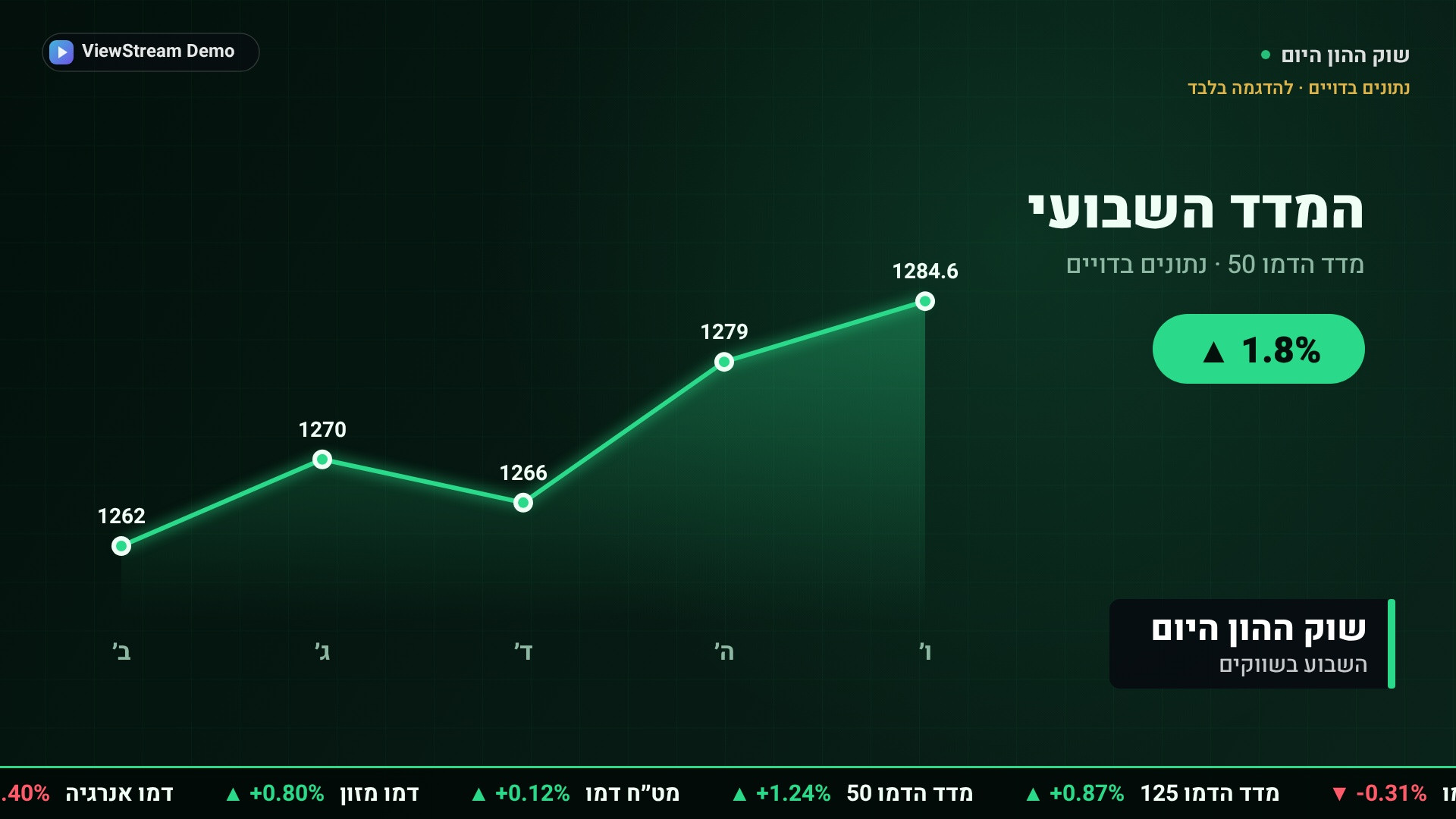השבוע בשווקים